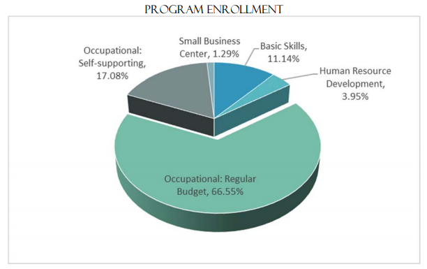 Continuing Education Program Enrollment | Occupational: Regular Budget , 66.55% Occupational: Self - supporting , 17.08% Human Resource Development , 3.95% Basic Skills, 11.14% Small Business Center 1.29%