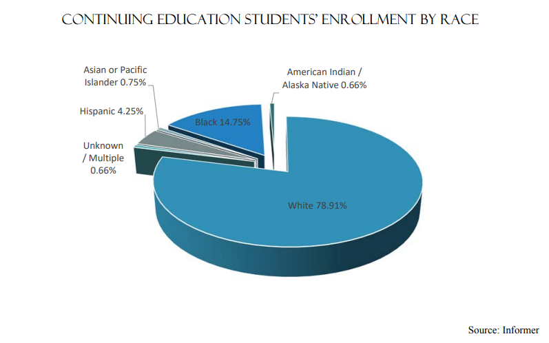 Continuing Education Students Enrollment by Race | White-78.91% Black 14.75% Unknown/Multiple-0.66% Hispanic-4.25% American Indian/Alaska Native-0.66% Asian/Pacific Islander-0.75%