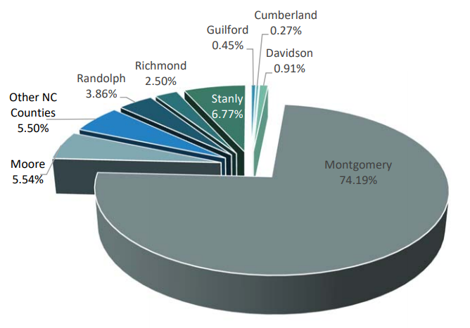 MCC Continuing Education Students County Residency | Montgomery-74.19% Other Counties-5.50% Stanly-6.77% Moore-5.54% Randolph-3.86% Richmond-2.50% Davidson 0.91% Guilford 0.45% Cumberland 0.27%