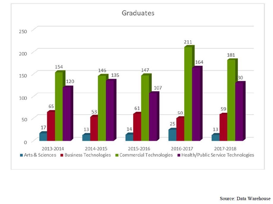 Graduates | 2013-2014 Arts & Sciences-17 Business Technologies-65 Commercial Technologies-154 Health/Public Service Technologies-120 2014-2015 Arts & Sciences-13 Business Technologies-53 Commercial Technologies-146 Health/Public Service Technologies-135 2015-2016 Arts & Sciences-14 Business Technologies-61 Commercial Technologies-147 Health/Public Service Technologies-107 2016-2017 Arts & Sciences-25 Business Technologies-50 Commercial Technologies-211 Health/Public Service Technologies-164 2017-2018 Arts & Sciences-13 Business Technologies-59 Commercial Technologies-181 Health/Public Service Technologies-130